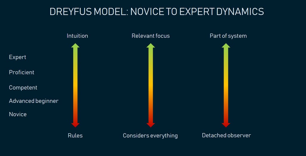 Dreyfus model of skill acquisition